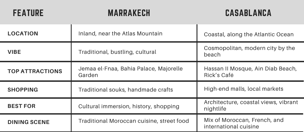 casablanca and marrakech comparison chart